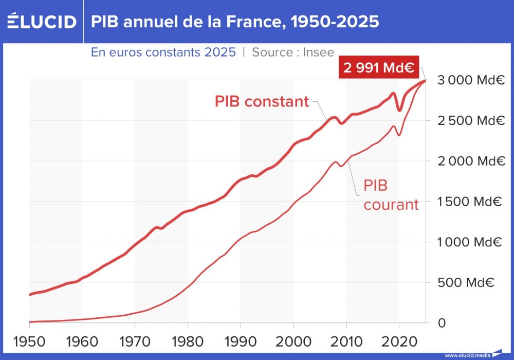 PIB annuel de la France, 1950-2025