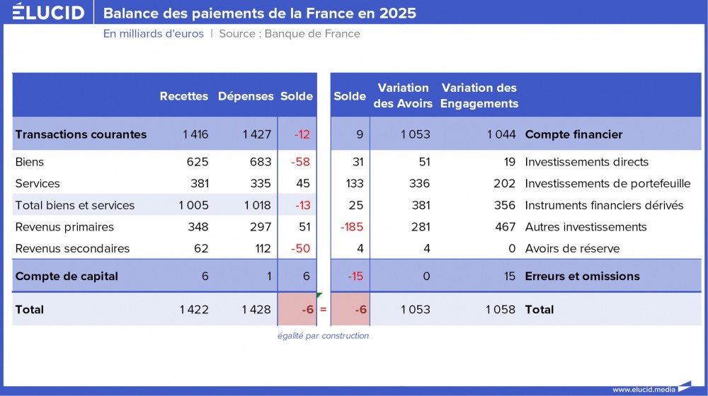 Tableau - Balance des paiements de la France en 2025