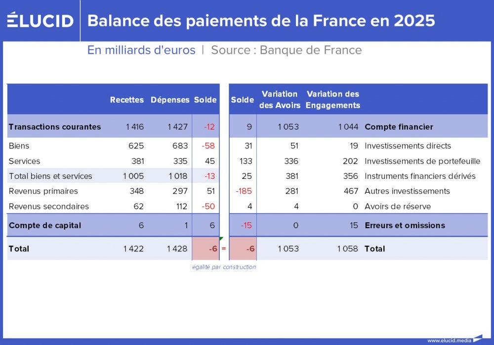 Tableau - Balance des paiements de la France en 2025