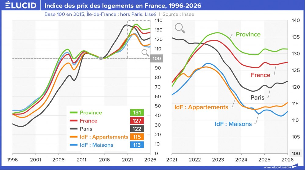 Indice des prix des logements en France, 1996-2026