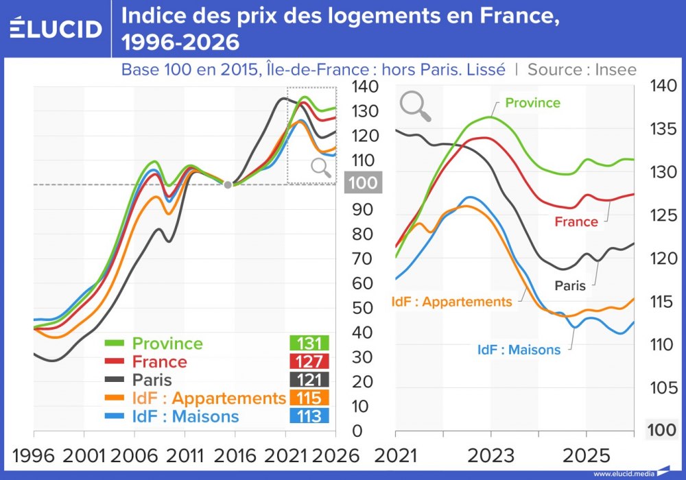 Indice des prix des logements en France, 1996-2026