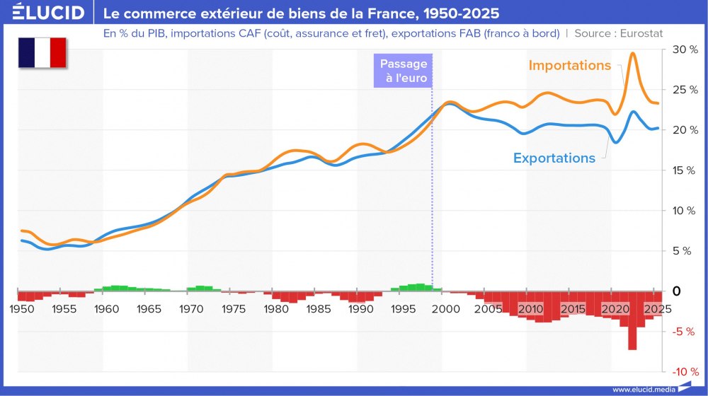Le commerce extérieur de biens de la France, 1950-2025