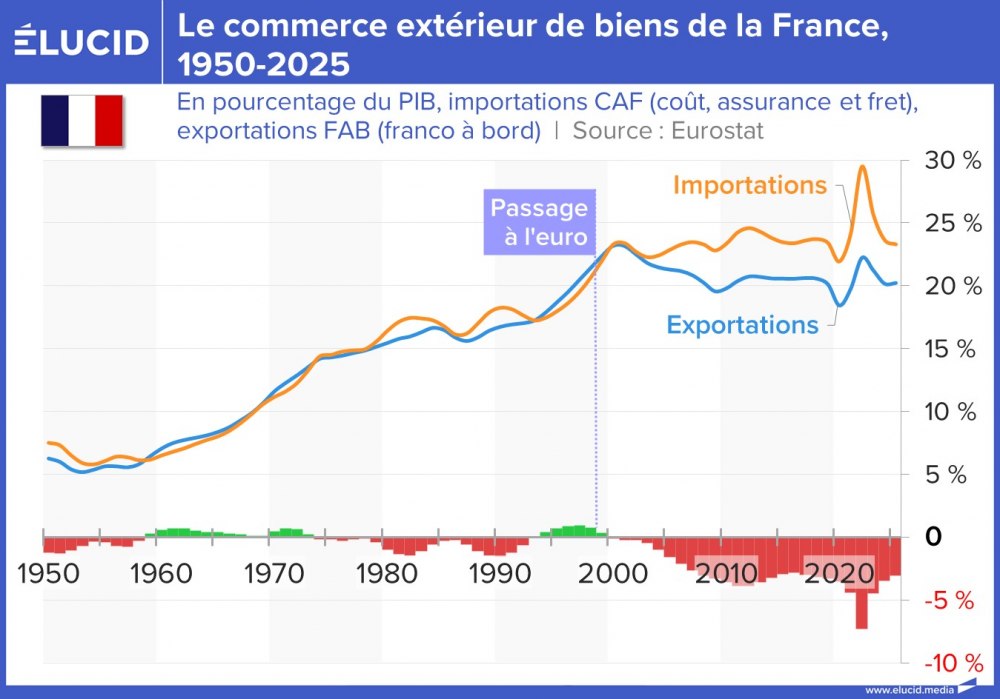 Le commerce extérieur de biens de la France, 1950-2025