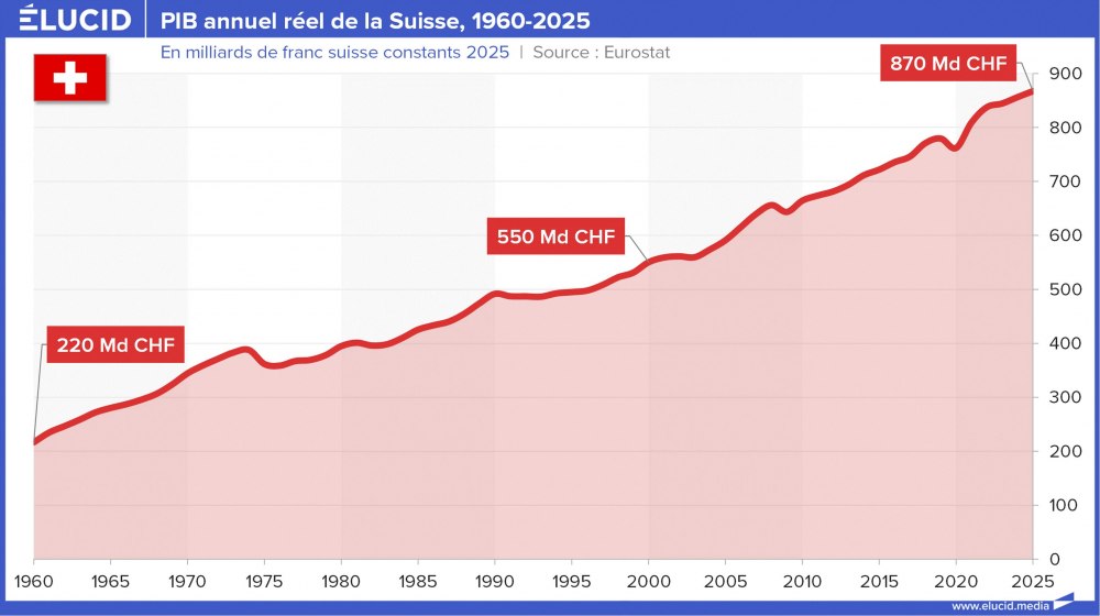 PIB annuel réel de la Suisse, 1960-2025