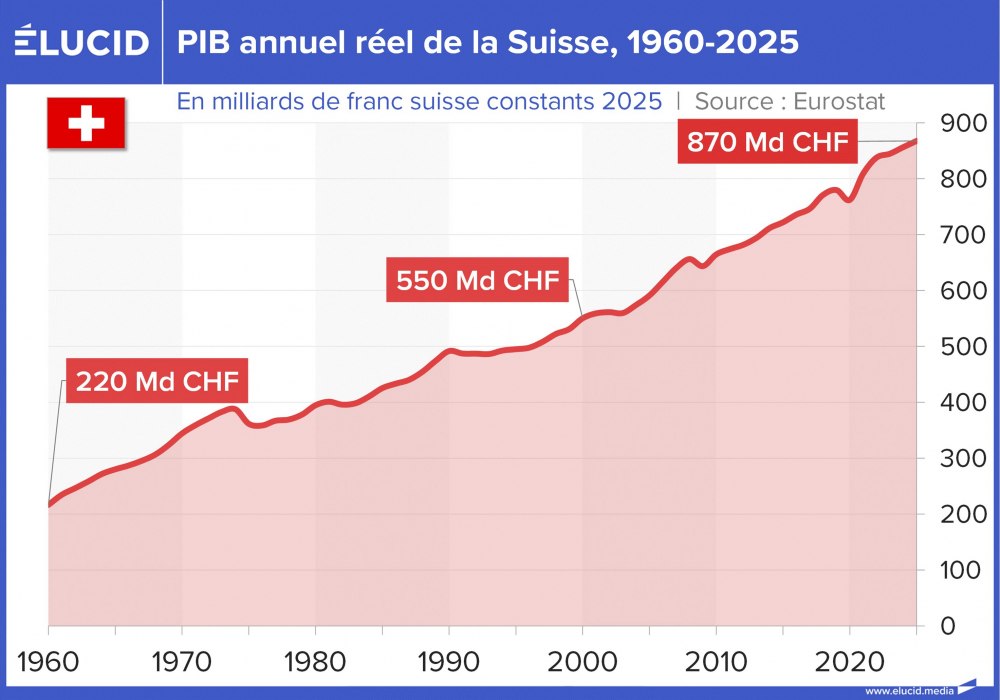PIB annuel réel de la Suisse, 1960-2025