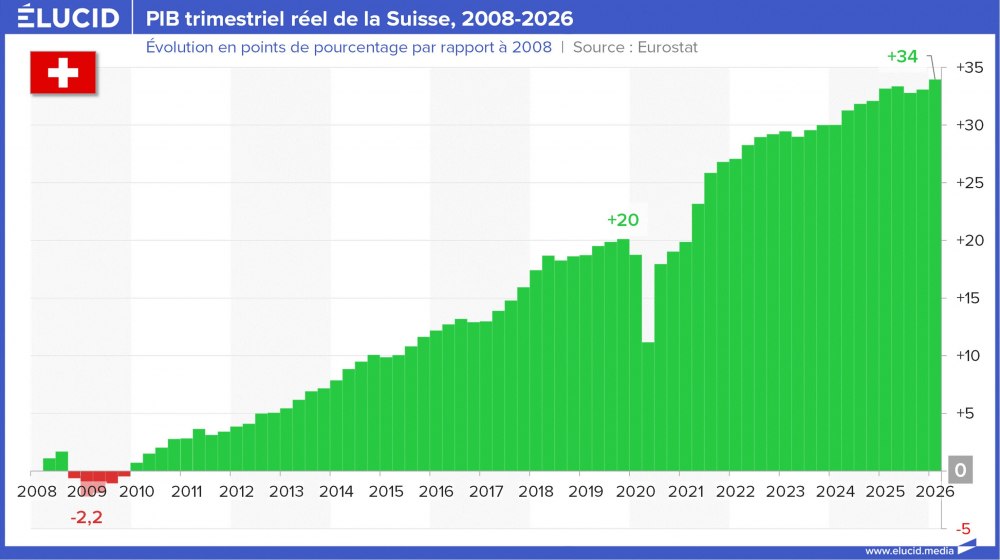 PIB trimestriel réel de la Suisse, 2008-2026