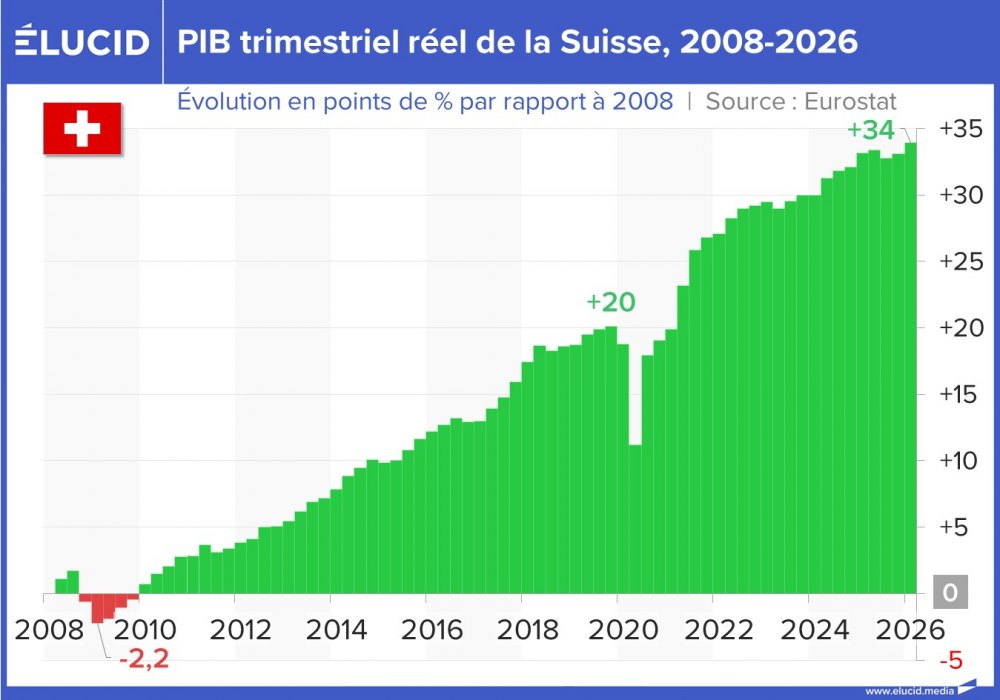 PIB trimestriel réel de la Suisse, 2008-2026