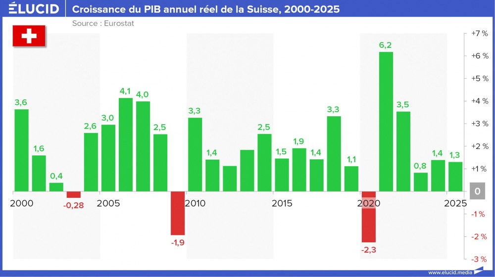 Croissance du PIB annuel réel de la Suisse, 2000-2025