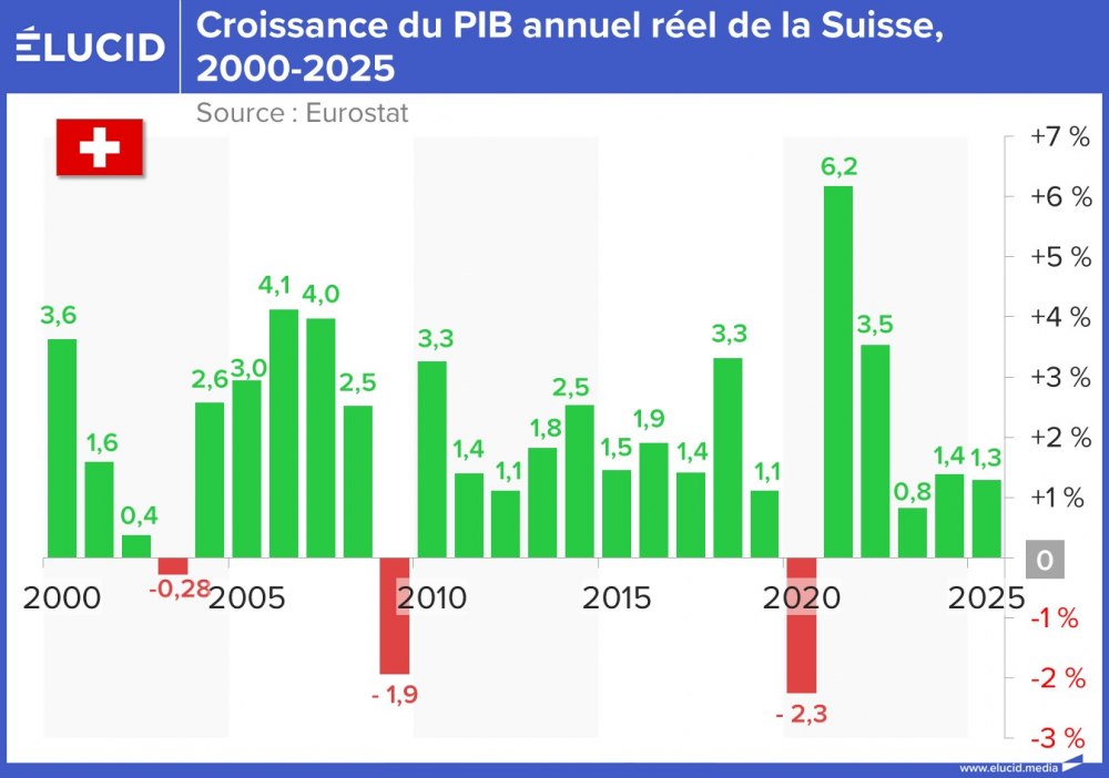 Croissance du PIB annuel réel de la Suisse, 2000-2025