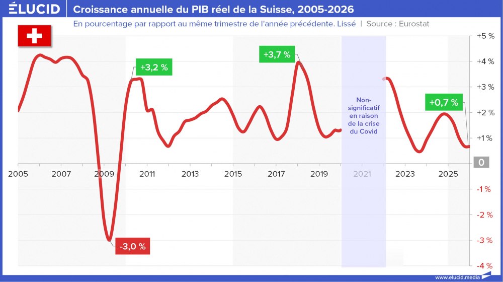 Croissance annuelle du PIB réel de la Suisse, 2005-2026
