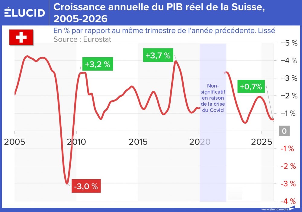 Croissance annuelle du PIB réel de la Suisse, 2005-2026