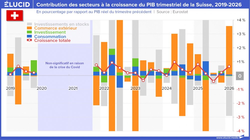 Contribution des secteurs à la croissance du PIB trimestriel de la Suisse, 2019-2026