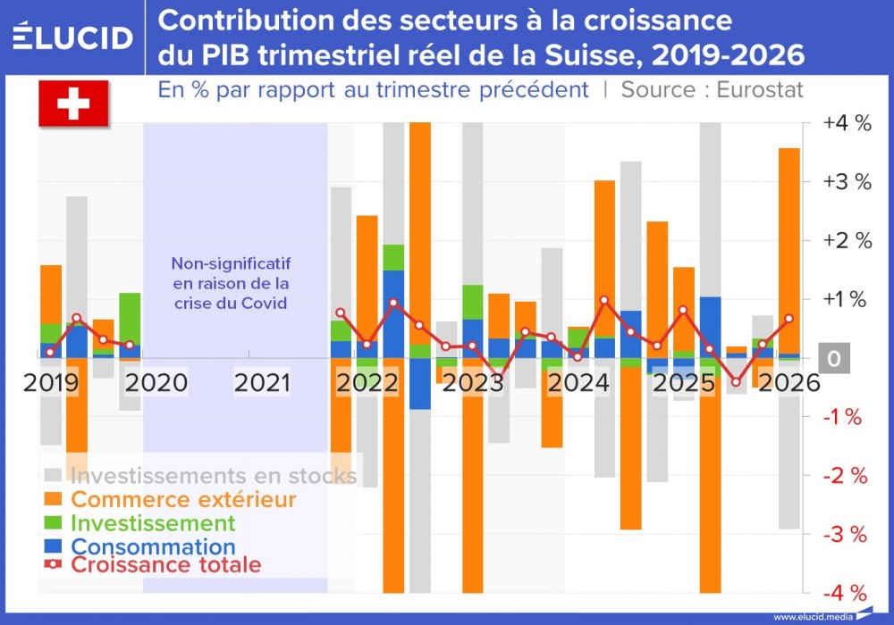 Contribution des secteurs à la croissance du PIB trimestriel de la Suisse, 2019-2026