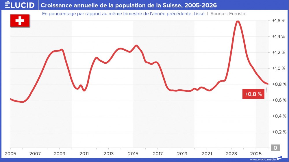 Croissance annuelle de la population de la Suisse, 2005-2026