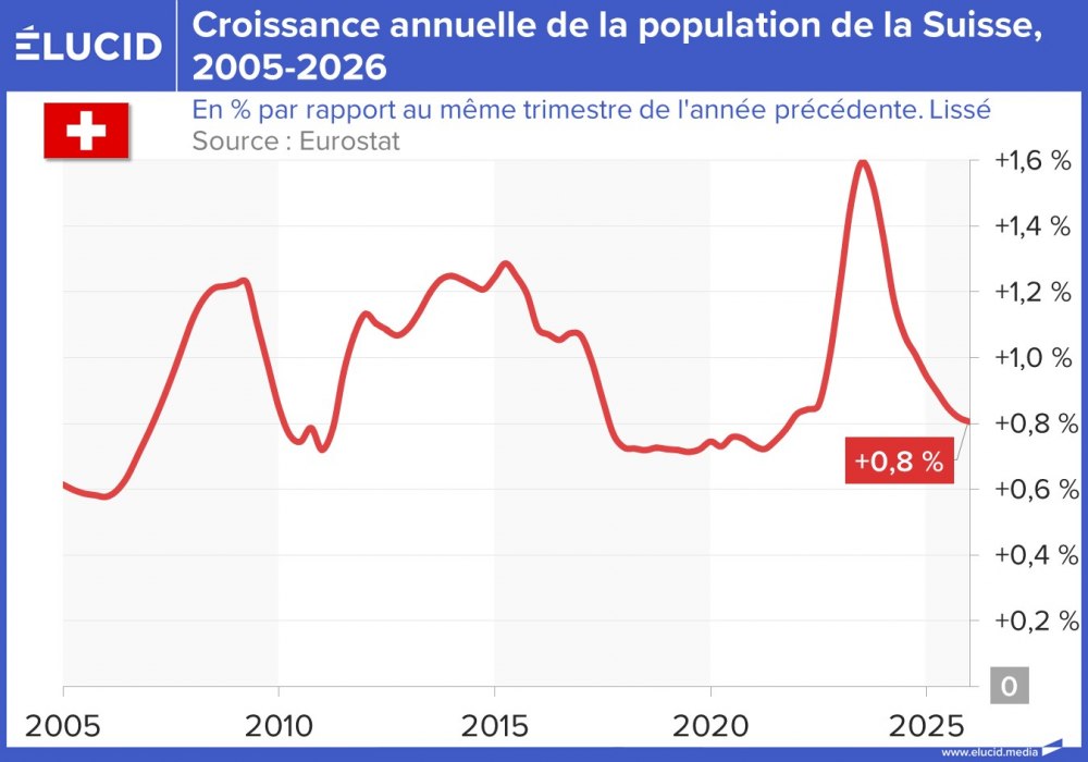 Croissance annuelle de la population de la Suisse, 2005-2026