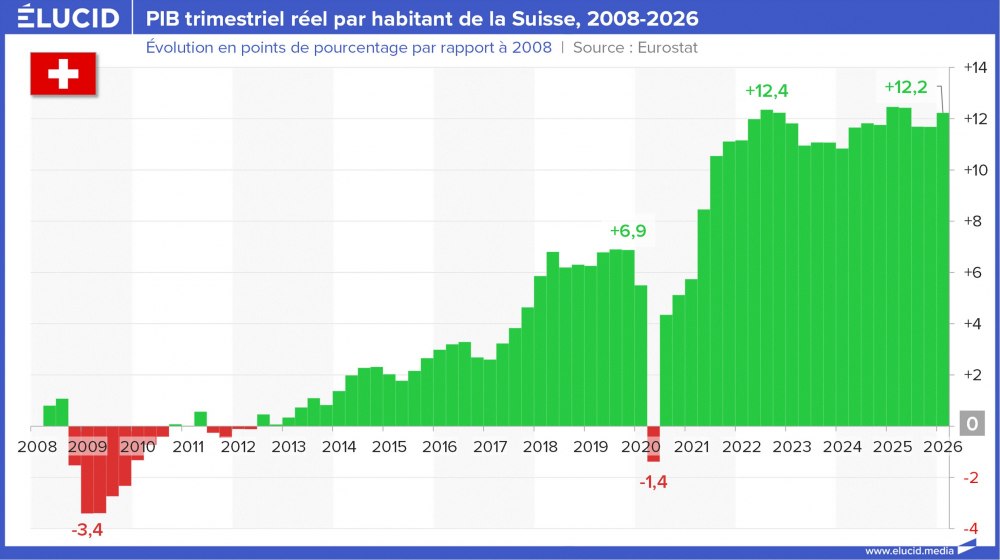 PIB trimestriel réel par habitant de la Suisse, 2008-2026