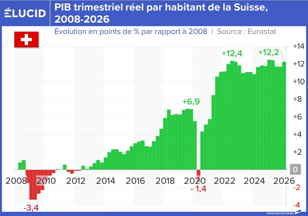 PIB trimestriel réel par habitant de la Suisse, 2008-2026