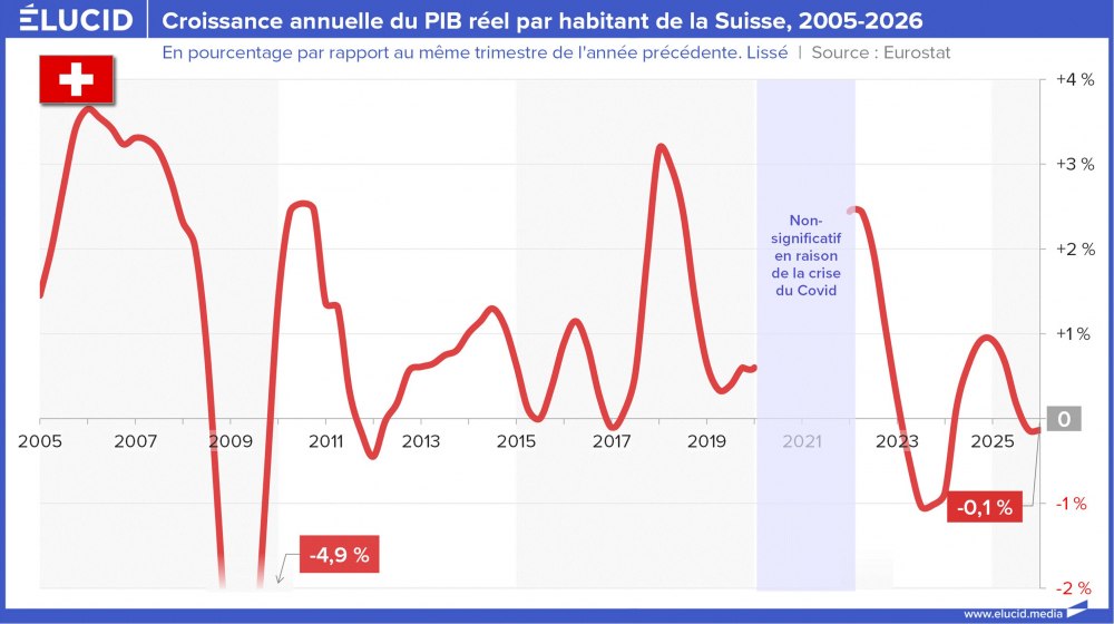 Croissance annuelle du PIB réel par habitant de la Suisse, 2005-2026