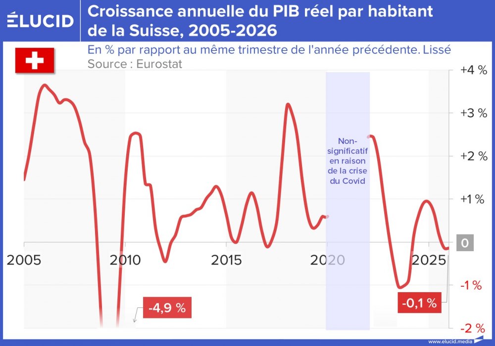 Croissance annuelle du PIB réel par habitant de la Suisse, 2005-2026