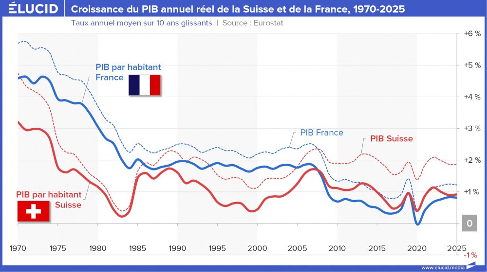 Croissance du PIB annuel réel de la Suisse et de la France, 1970-2025