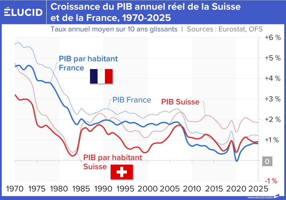 Croissance du PIB annuel réel de la Suisse et de la France, 1970-2025