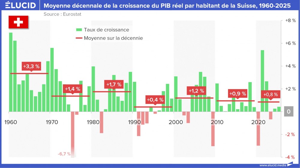 Moyenne décennale de la croissance du PIB réel par habitant de la Suisse, 1960-2025