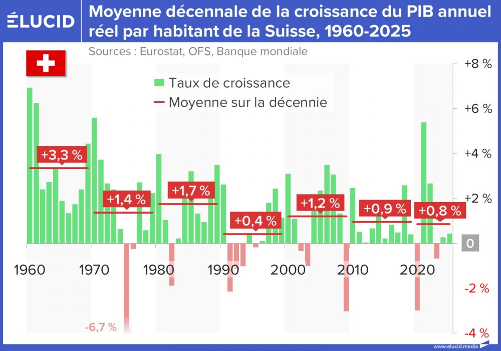 Moyenne décennale de la croissance du PIB réel par habitant de la Suisse, 1960-2025