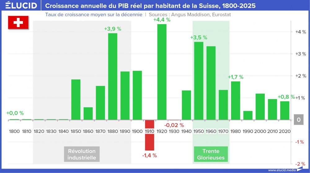 Croissance annuelle du PIB réel par habitant de la Suisse, 1800-2025