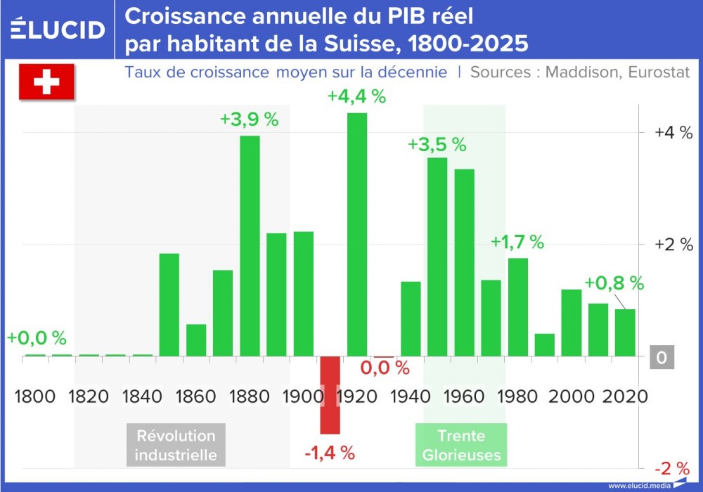 Croissance annuelle du PIB réel par habitant de la Suisse, 1800-2025