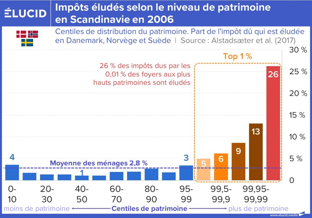 Impôts éludés selon le niveau de patrimoine en Scandinavie en 2006