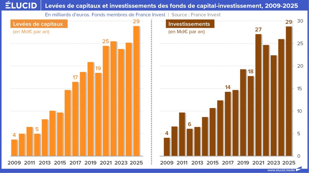 Levée de capitaux et investissements des fonds de capital-investissement, 2009-2025