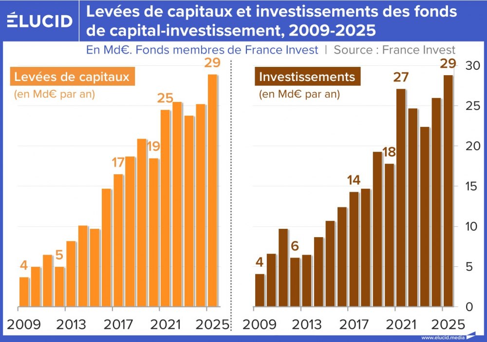 Levée de capitaux et investissements des fonds de capital-investissement, 2009-2025