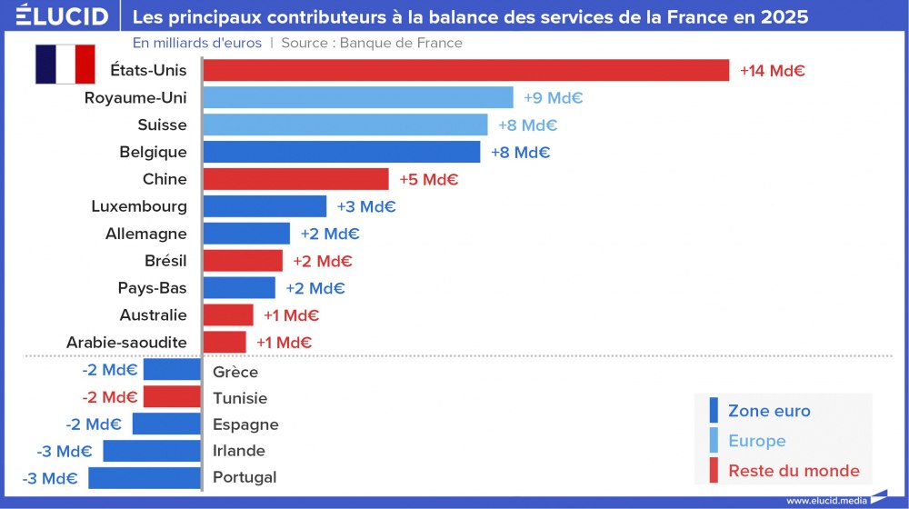 Les principaux contributeurs à la balance des services de la France en 2025