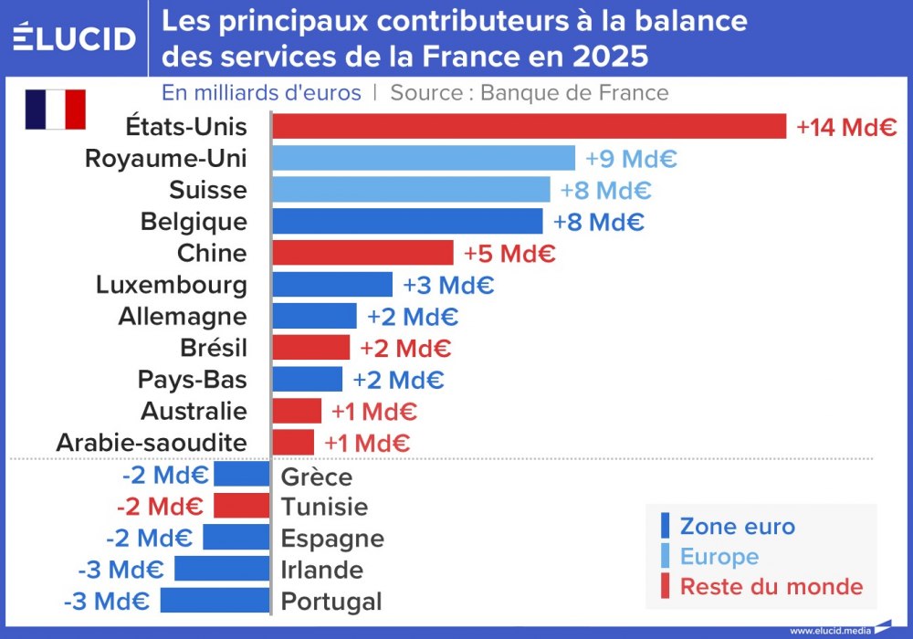 Les principaux contributeurs à la balance des services de la France en 2025