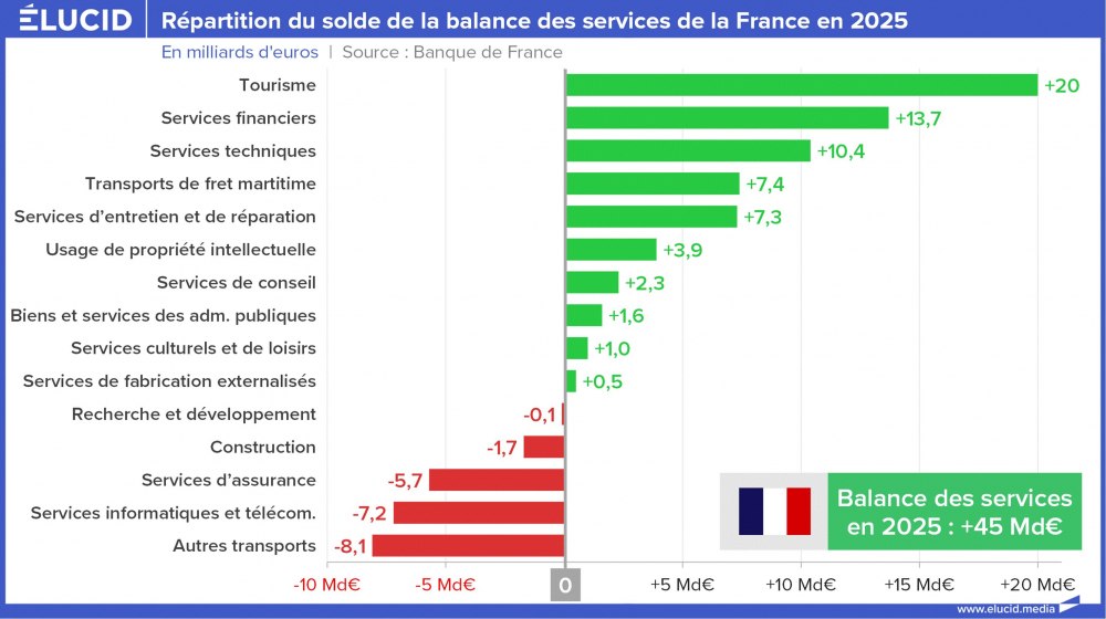 Répartition du solde de la balance des services de la France en 2025