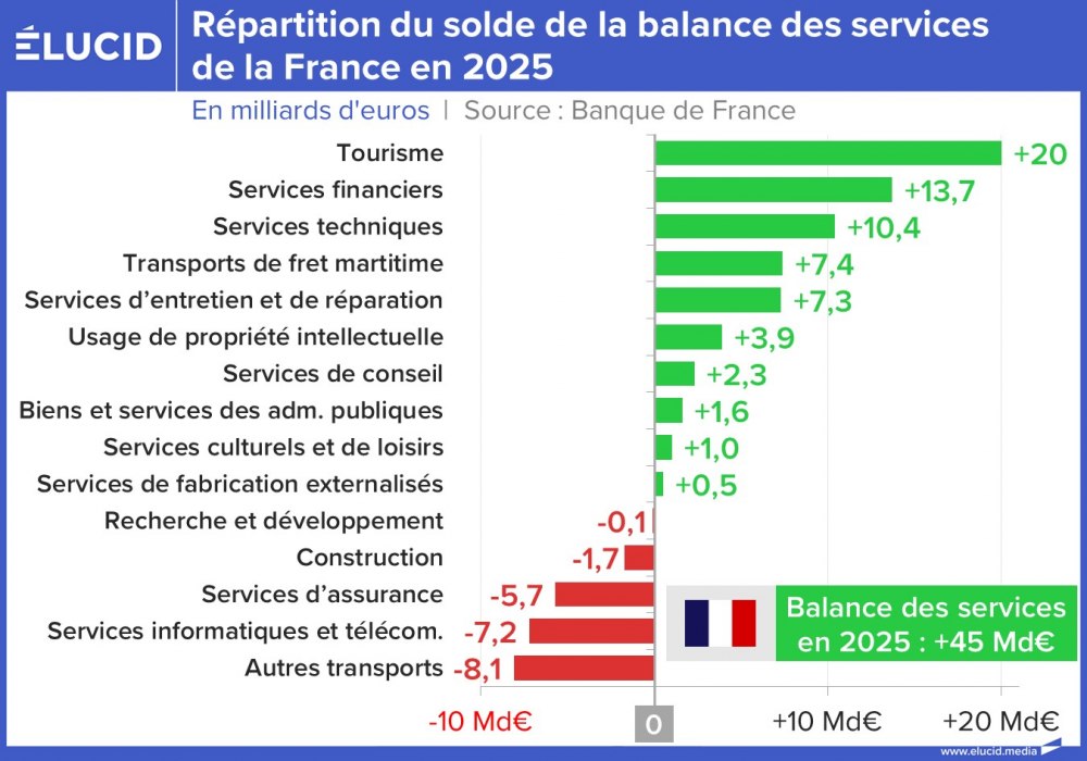 Répartition du solde de la balance des services de la France en 2025