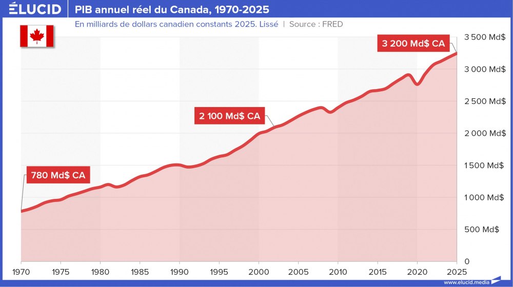 PIB annuel réel du Canada, 1970-2025