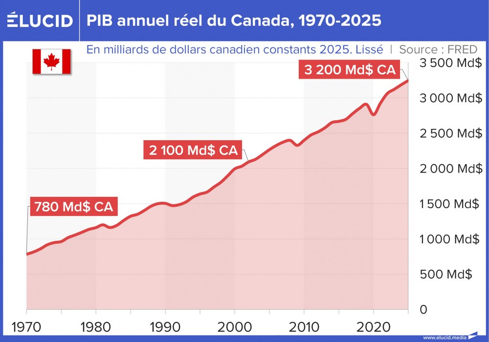 PIB annuel réel du Canada, 1970-2025