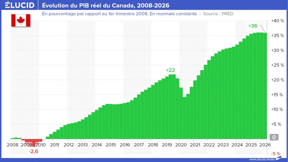 Évolution du PIB réel du Canada, 2008-2026