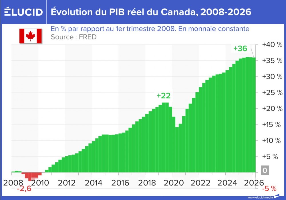 Évolution du PIB réel du Canada, 2008-2026