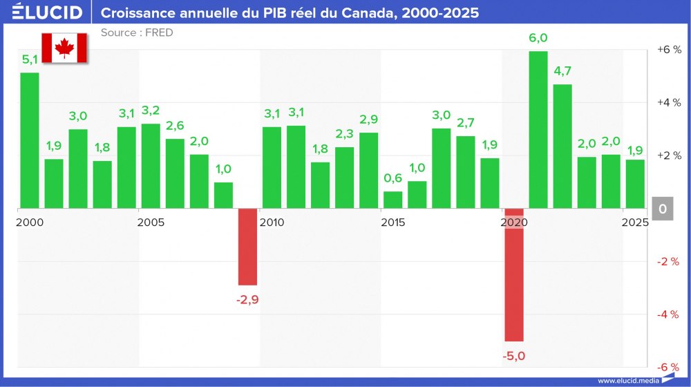 Croissance annuelle du PIB réel du Canada, 2000-2025