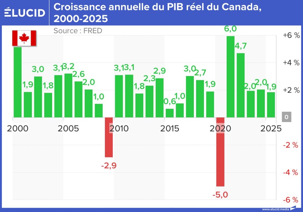 Croissance annuelle du PIB réel du Canada, 2000-2025