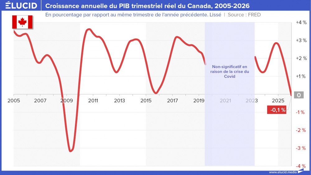 Croissance annuelle du PIB trimestriel réel du Canada, 2005-2026