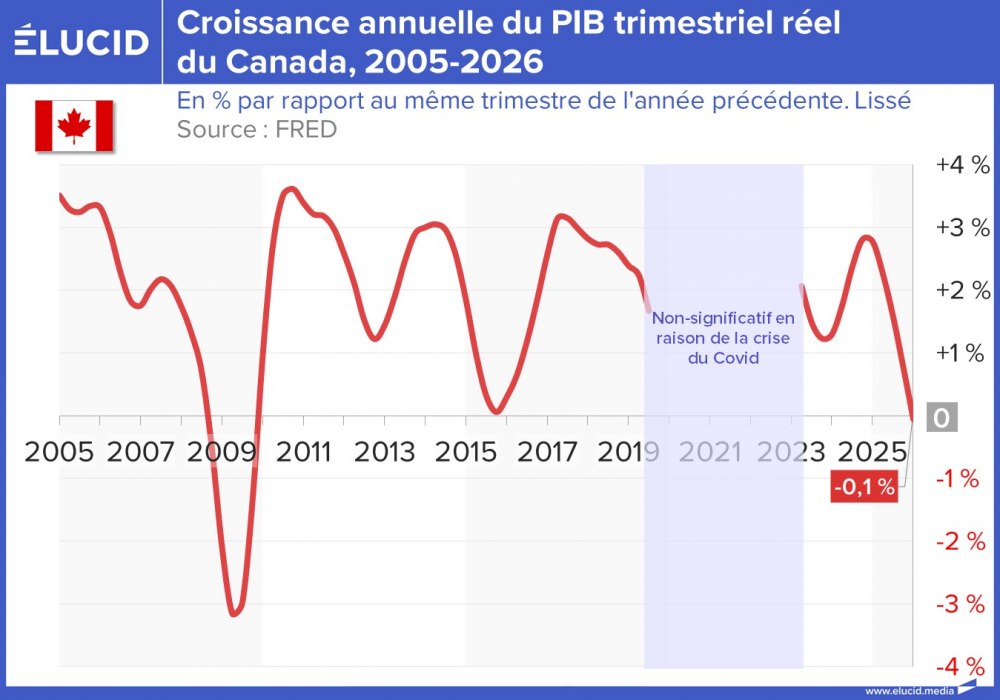 Croissance annuelle du PIB trimestriel réel du Canada, 2005-2026