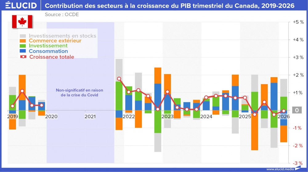 Contribution des secteurs à la croissance du PIB trimestriel du Canada, 2019-2026