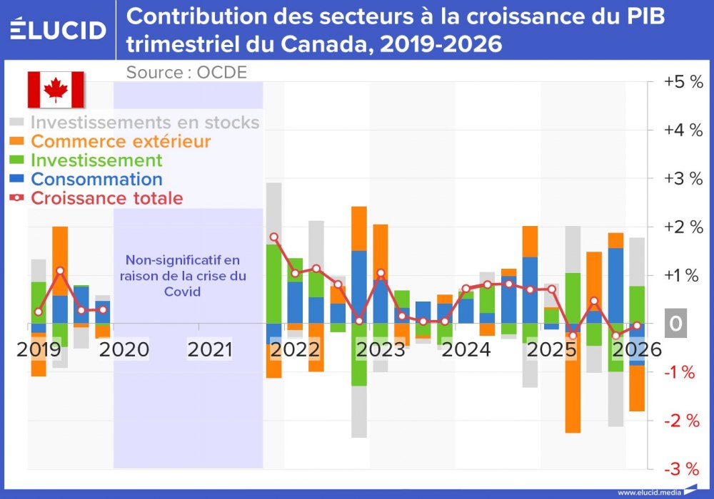 Contribution des secteurs à la croissance du PIB trimestriel du Canada, 2019-2026