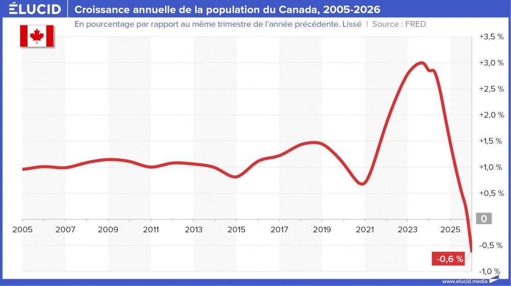 Croissance annuelle de la population du Canada, 2005-2026