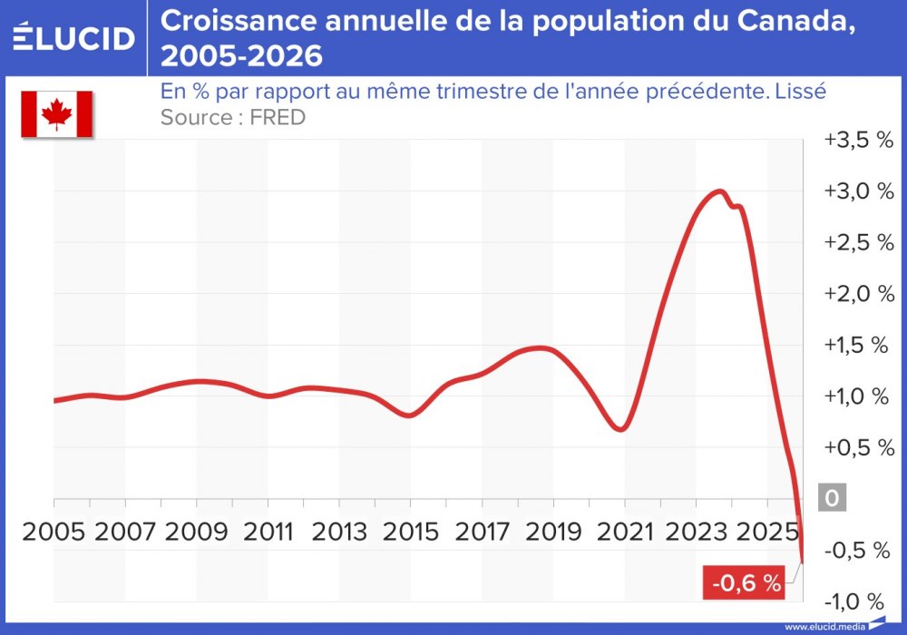 Croissance annuelle de la population du Canada, 2005-2026