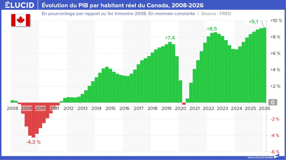 Évolution du PIB par habitant réel du Canada, 2008-2026
