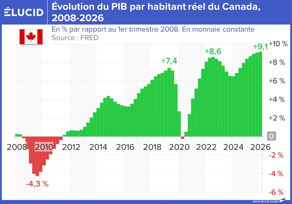 Évolution du PIB par habitant réel du Canada, 2008-2026